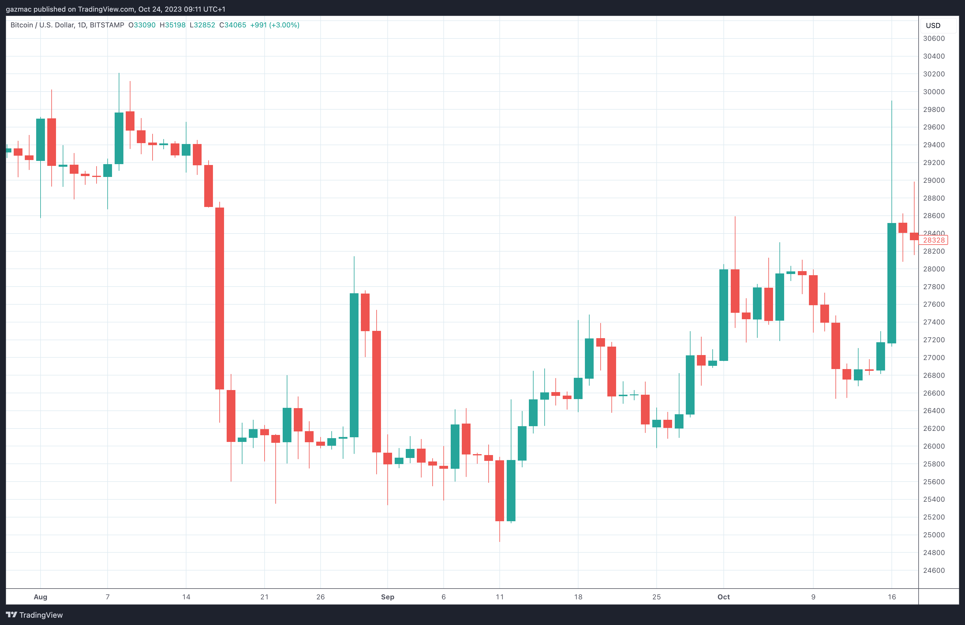 BTC USD — Bitcoin Price and Chart — TradingView