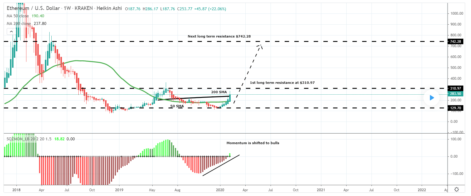 Ethereum Price Prediction , , , - 