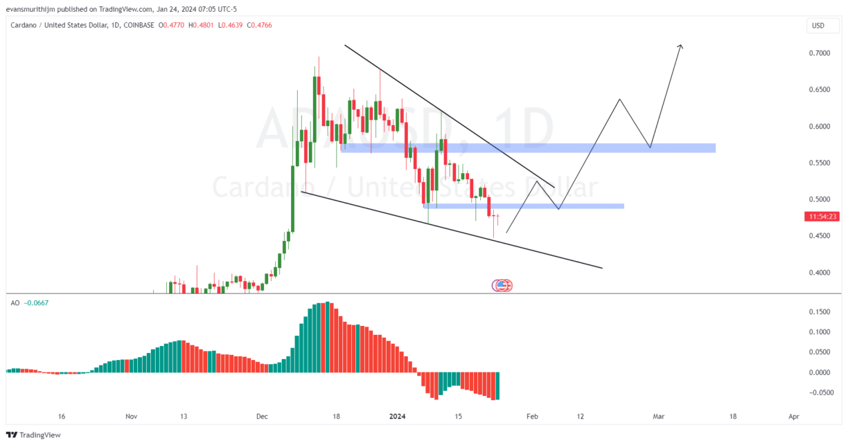 CARDANO PRICE PREDICTION TOMORROW, WEEK AND MONTH