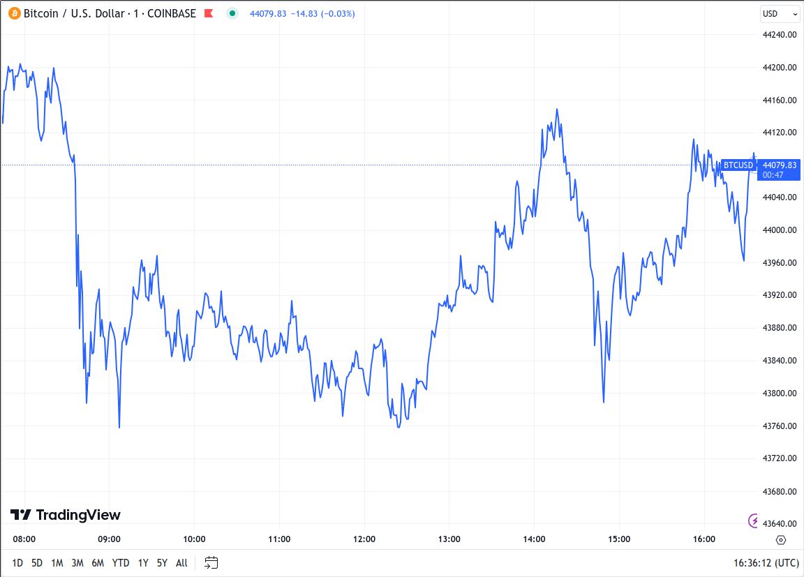 When is the Best Time to Buy Bitcoin - Unbanked