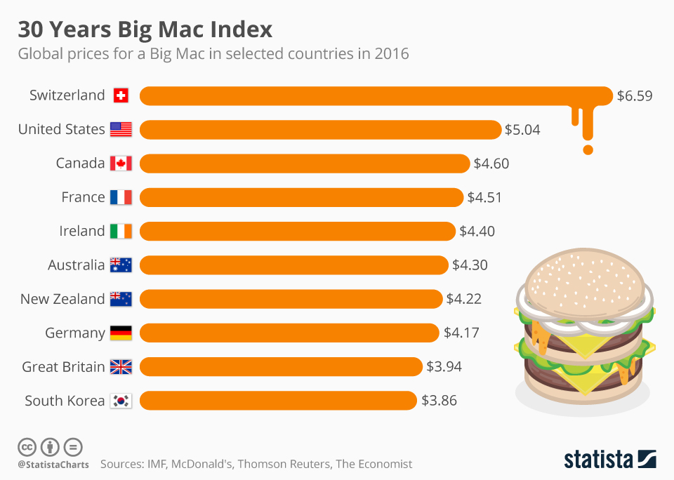 Purchasing Power Parity: The Big Mac Index