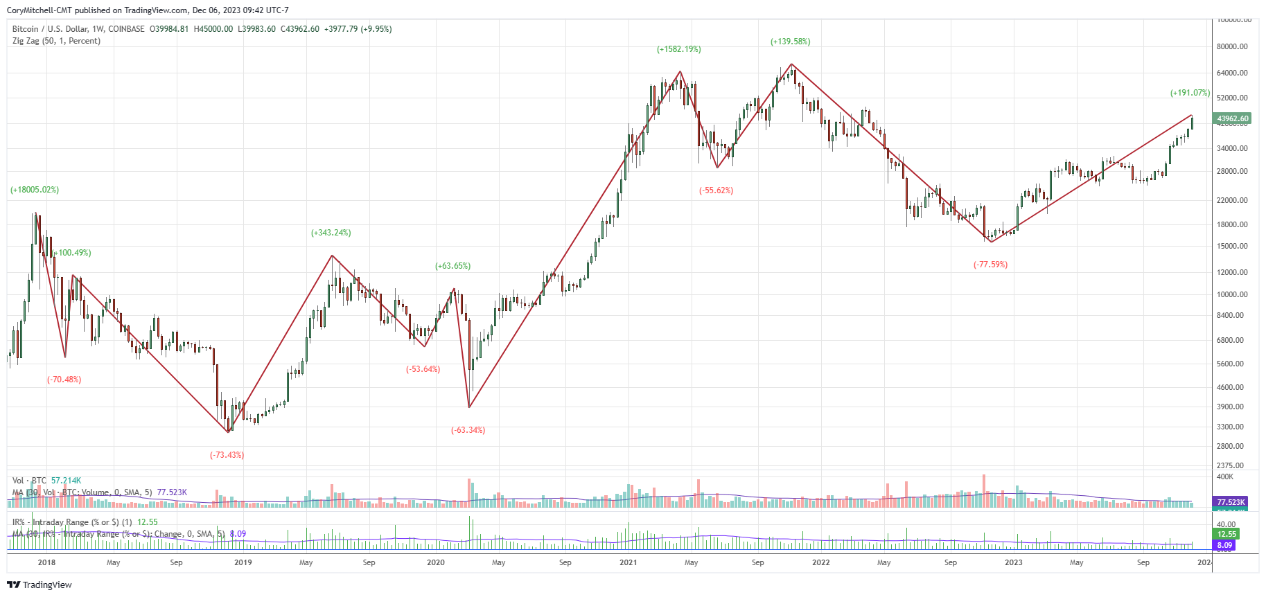 Bitcoin CAD (BTC-CAD) Price History & Historical Data - Yahoo Finance