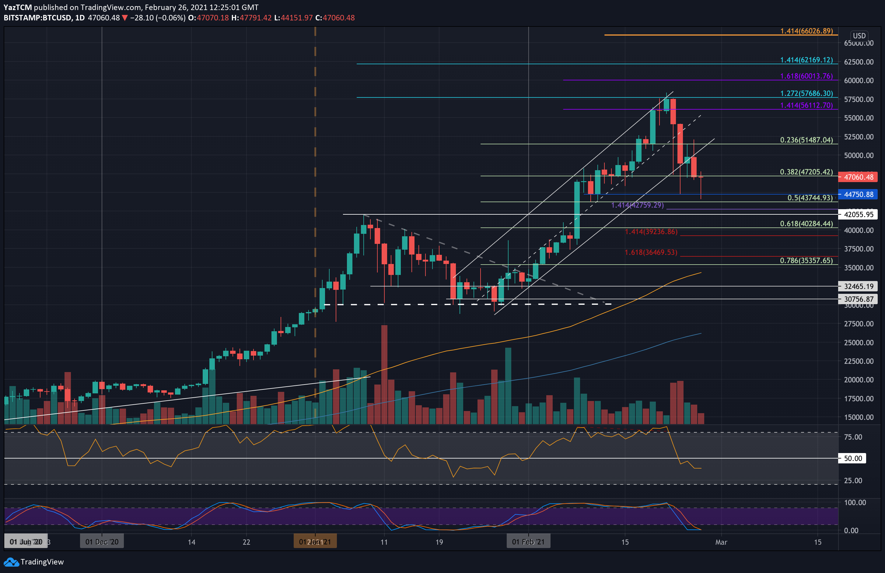 BTC USD — Bitcoin Price and Chart — TradingView