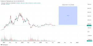 How High Can ETH Go? Ethereum Price Prediction , , & 