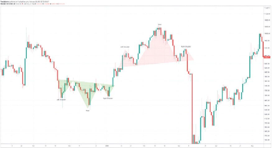 How To Read Crypto Candlestick Charts | Ledger