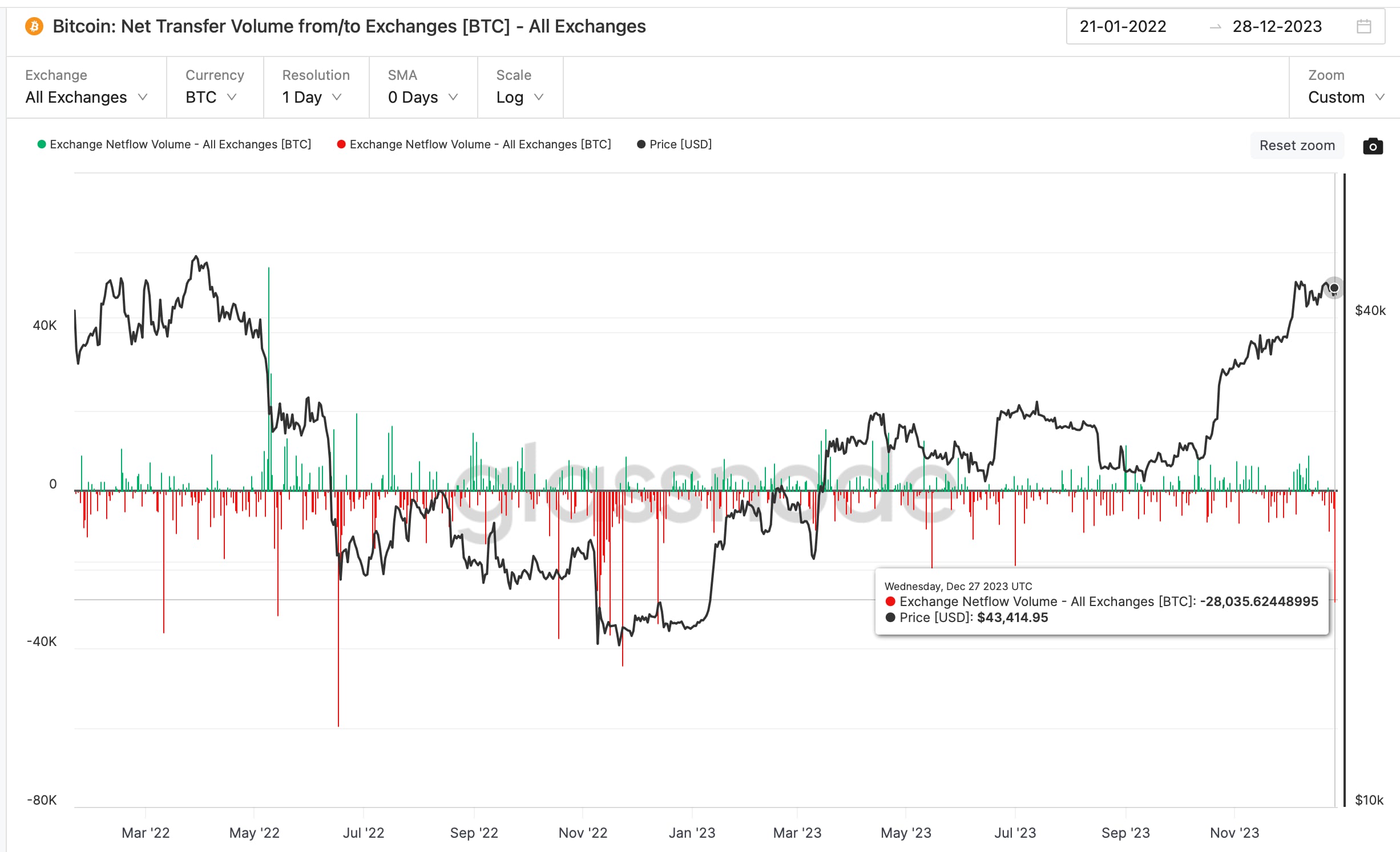 Traders Are Turning to Ether (ETH): First Mover Americas