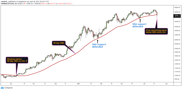 Week Moving Average Heatmap | CoinGlass