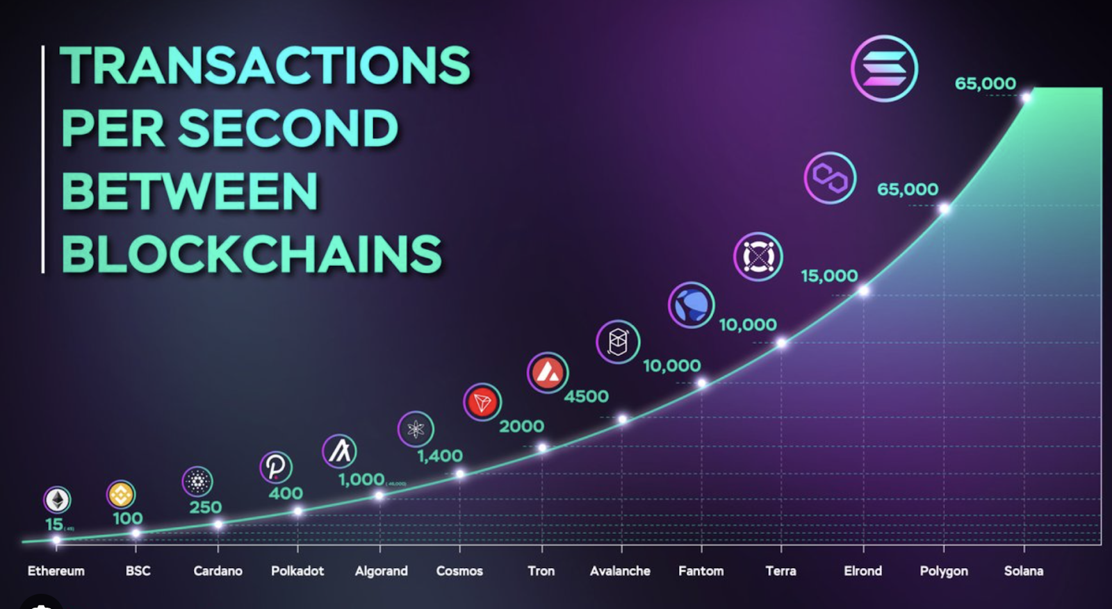 Fastest Cryptocurrency Transactions (Examples and TPS) - Tectum Blockchain