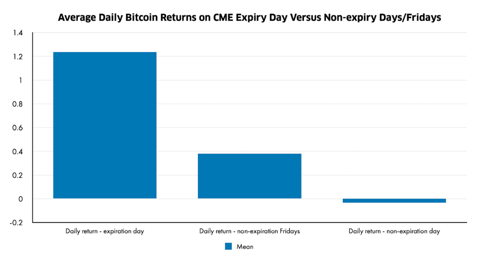 Is There a Relation Between Futures Expiration Day and the Market Dump? | CoinMarketCap