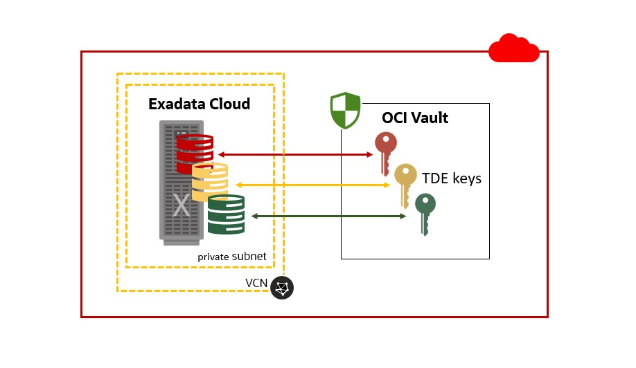 How to rotate TDE encryption Key and change Wallet Password without downtime in RAC Database?