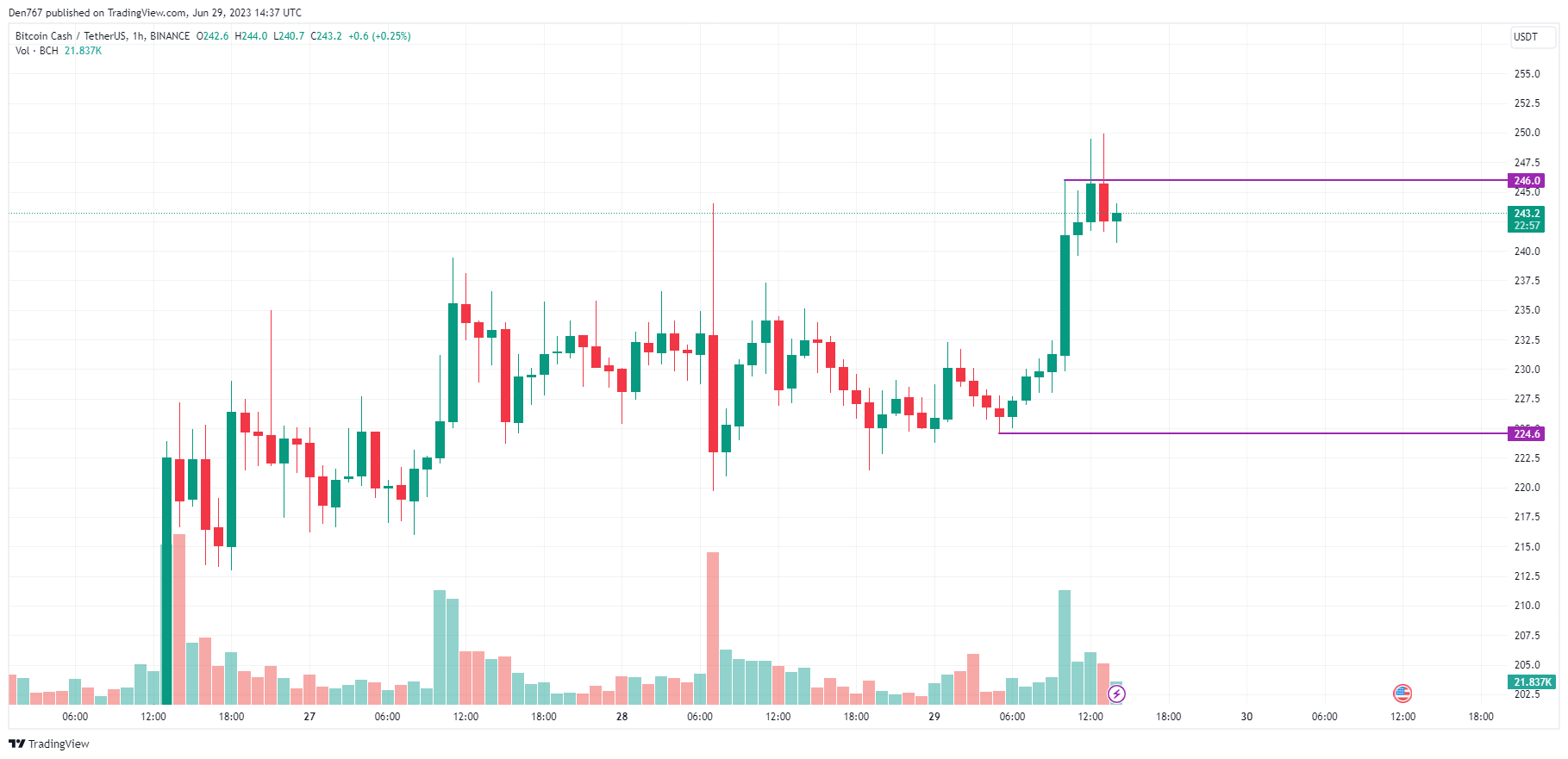 BCHUSD | Bitcoin Cash USD Advanced Charts | MarketWatch