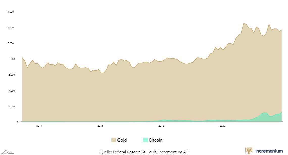 bitcoin: Bitcoin vs. Gold vs. USD: The last 10 years - The Economic Times