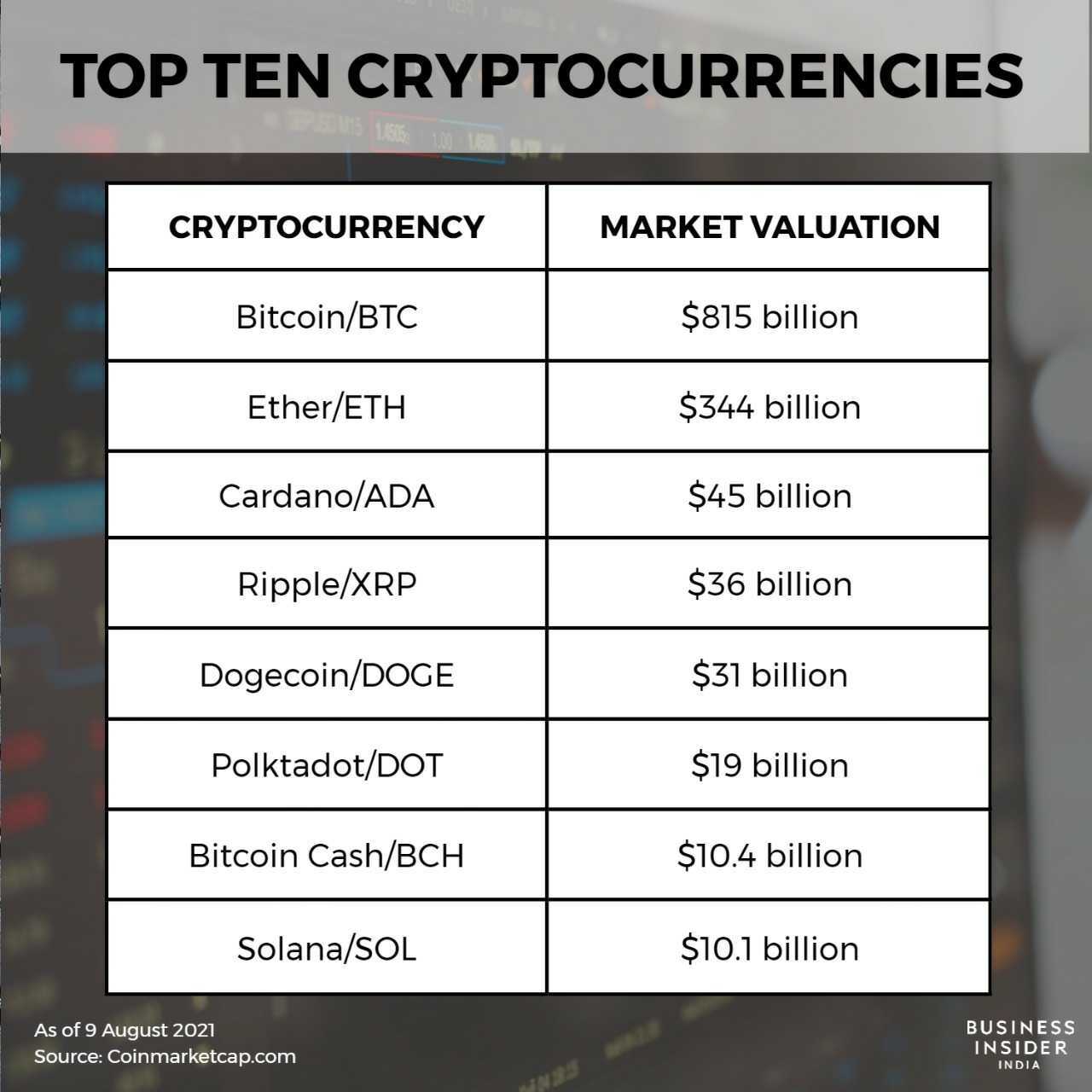 Top 10 cryptocurrencies