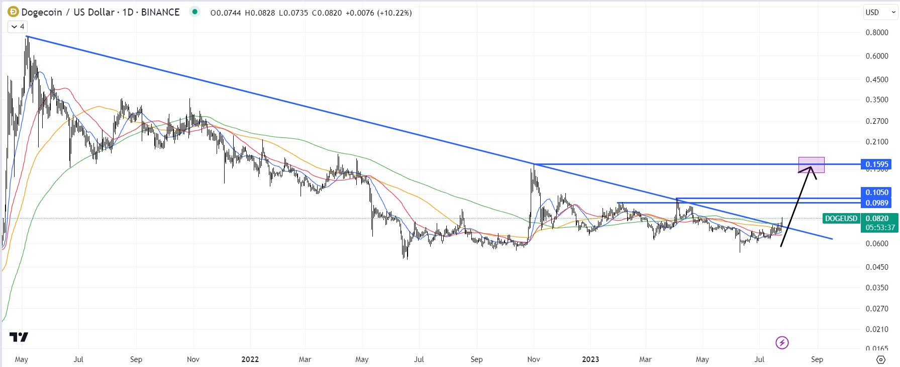 Dogecoin USD (DOGE-USD) Price History & Historical Data - Yahoo Finance