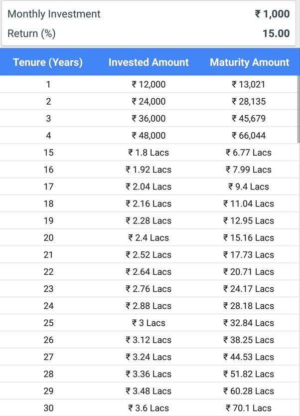 How To Become Rich With Monthly Salary Of Rs 30,