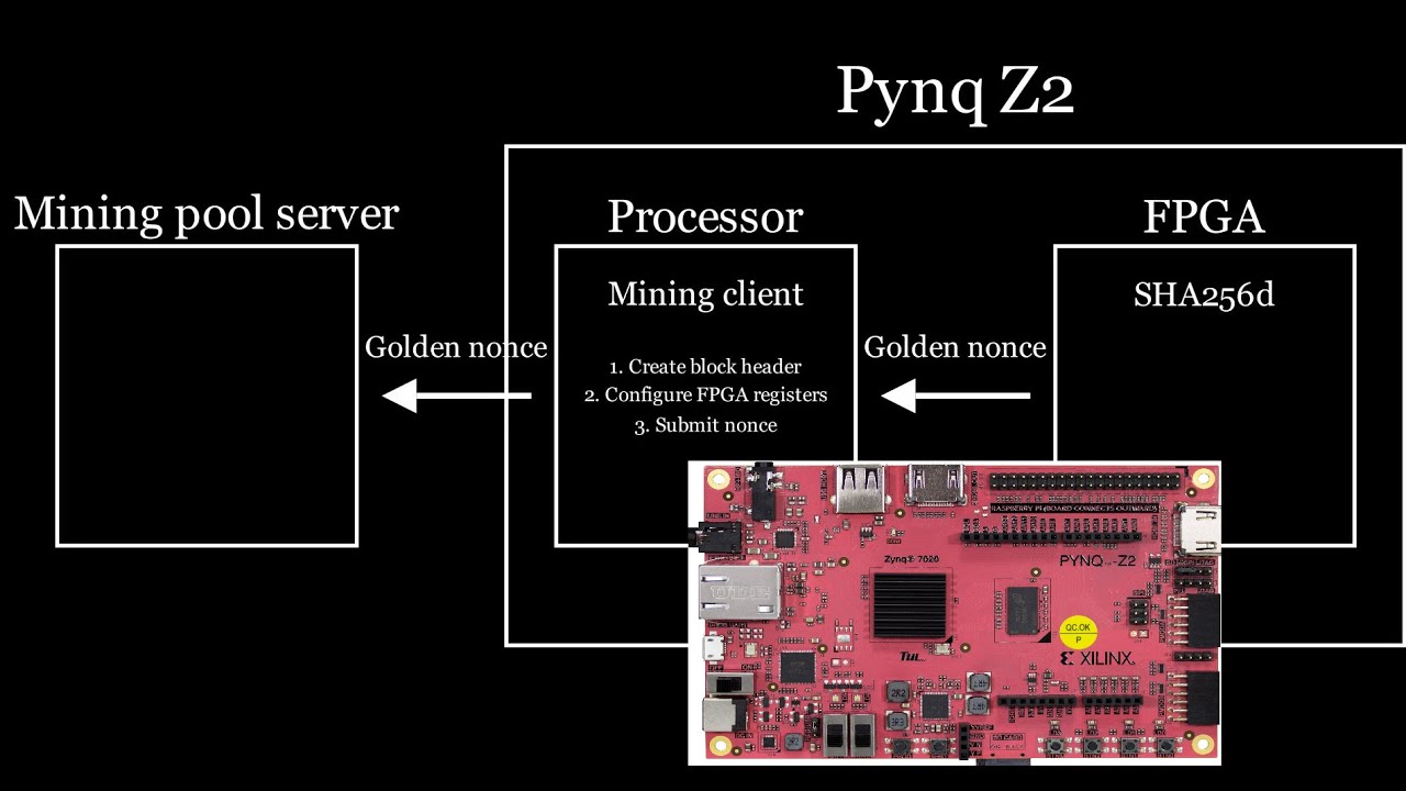 Building my own miner - Mining - Zcash Community Forum