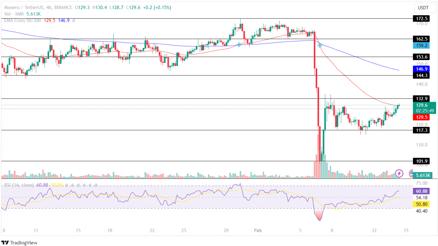 Monero Price Today | XMR Price Prediction, Live Chart and News Forecast - CoinGape