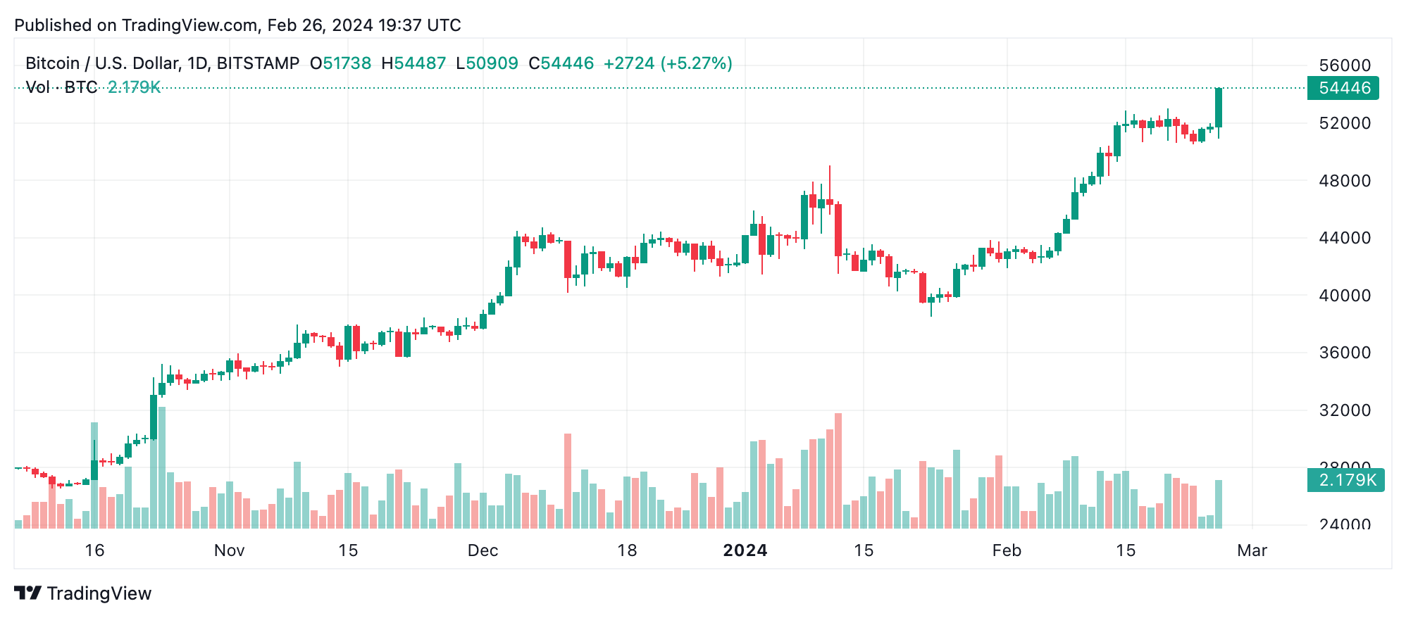 bitcoin (BTC) Price, Chart & News | Crypto prices & trends on MEXC