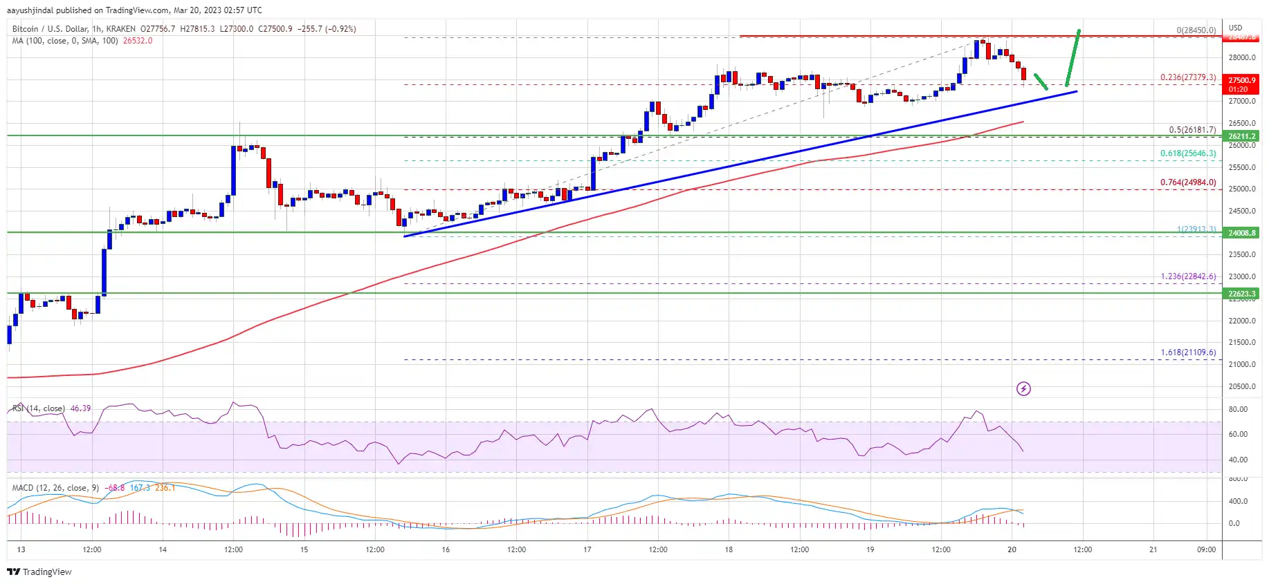 Bitcoin to US Dollar or convert BTC to USD