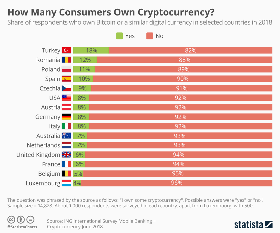 Digital currency Ownership Data – Triple-A