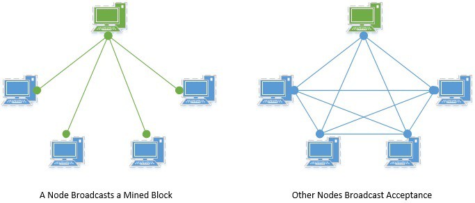 GitHub - v4vjk/blockchain-java: A simple implementation of blockchain in java