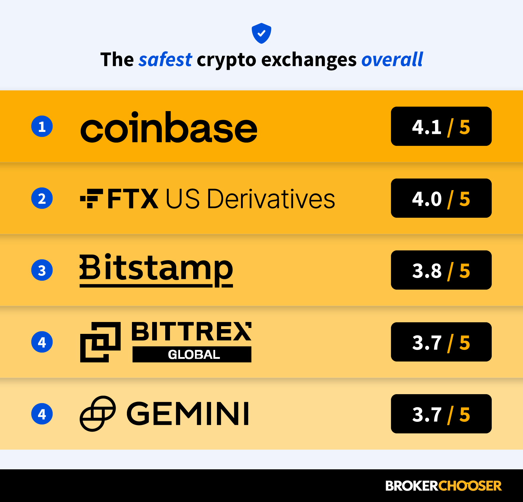 Best Cryptocurrency Exchanges And Trading Apps In March | Bankrate