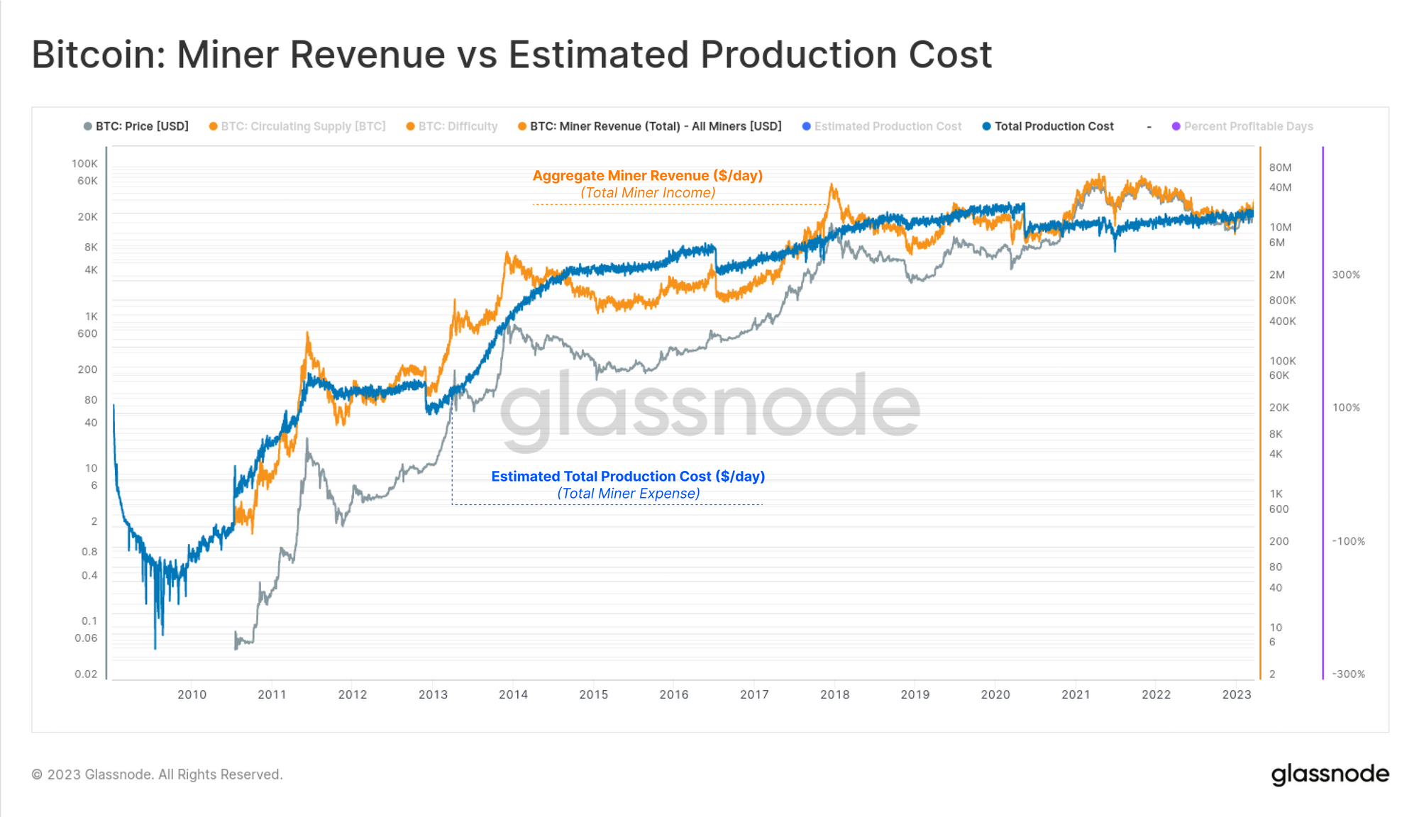 HIVE‘s Cost of Bitcoin Mining Jumps % in Q3 - TheMinerMag