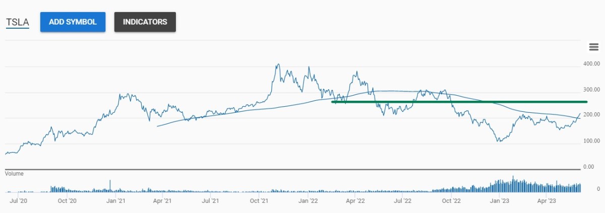 Tesla Stock Price | TSLA Stock Quote, News, and History | Markets Insider