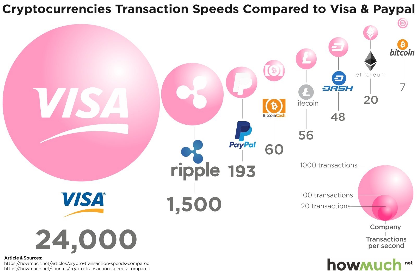 How many transactions per second can bitcoin really handle ? Theoretically.