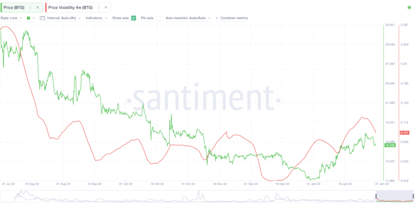 Bitcoin Gold (BTG) Price Prediction , – | CoinCodex