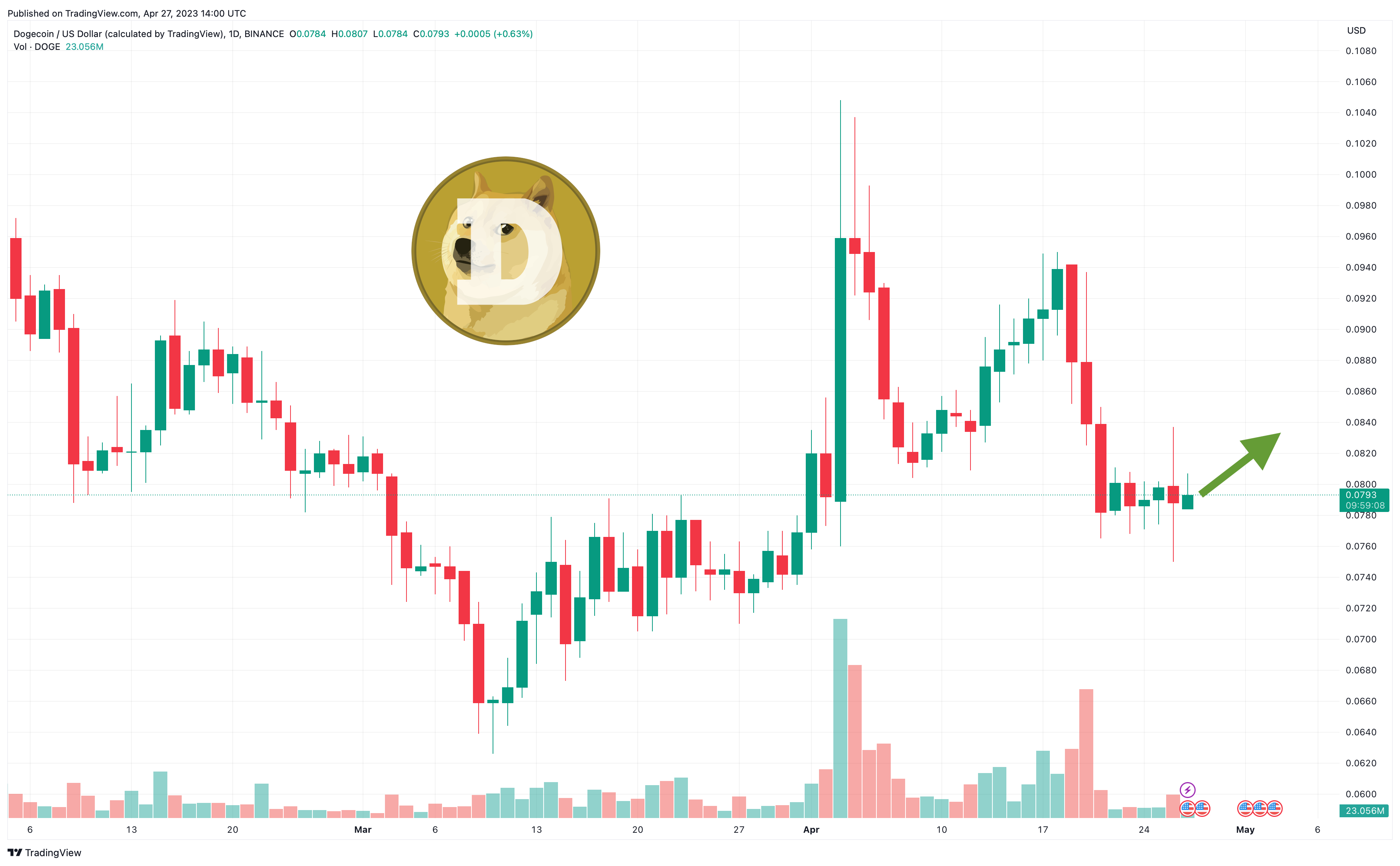 Dogecoin Price Prediction for and How High Can It Go? | CoinCodex