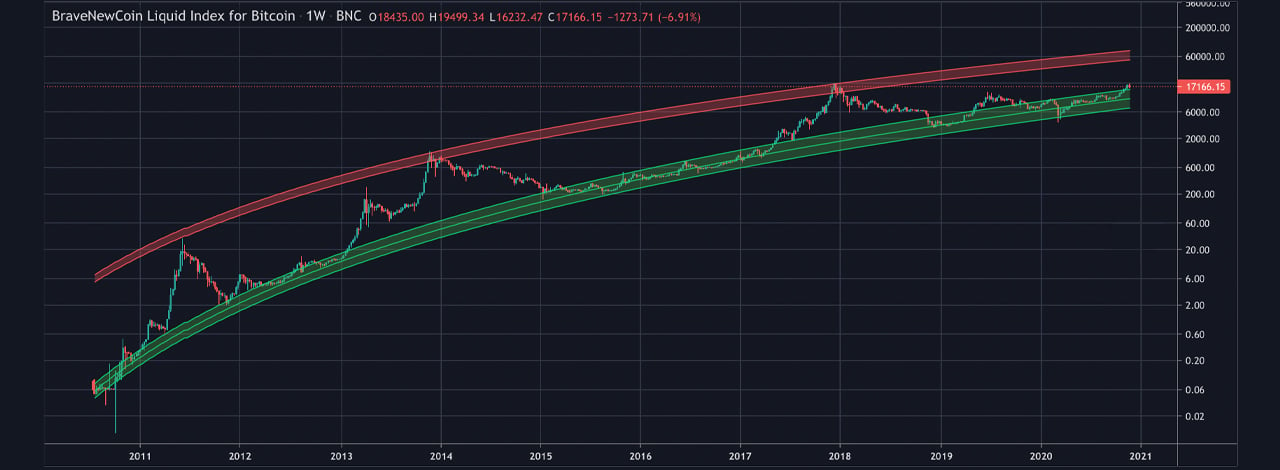 Bitcoin Rainbow Halving Price Regression Chart