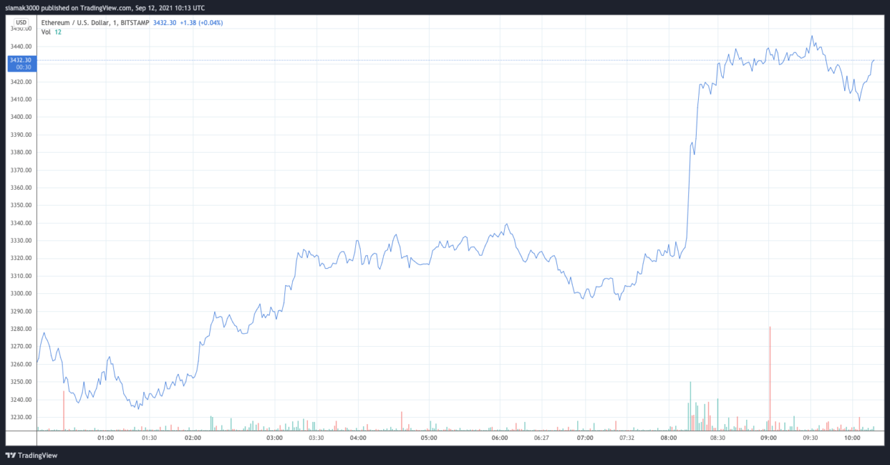Bitstamp ETH/USD - Ethereum to USD Charts.
