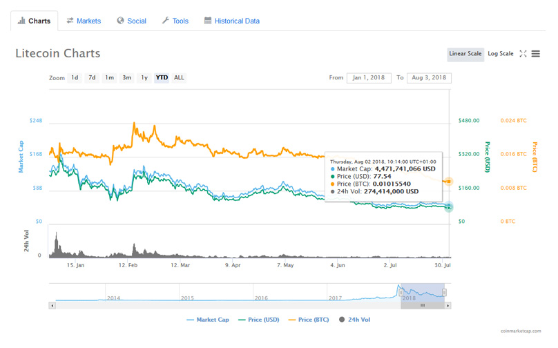 Litecoin market cap | Statista