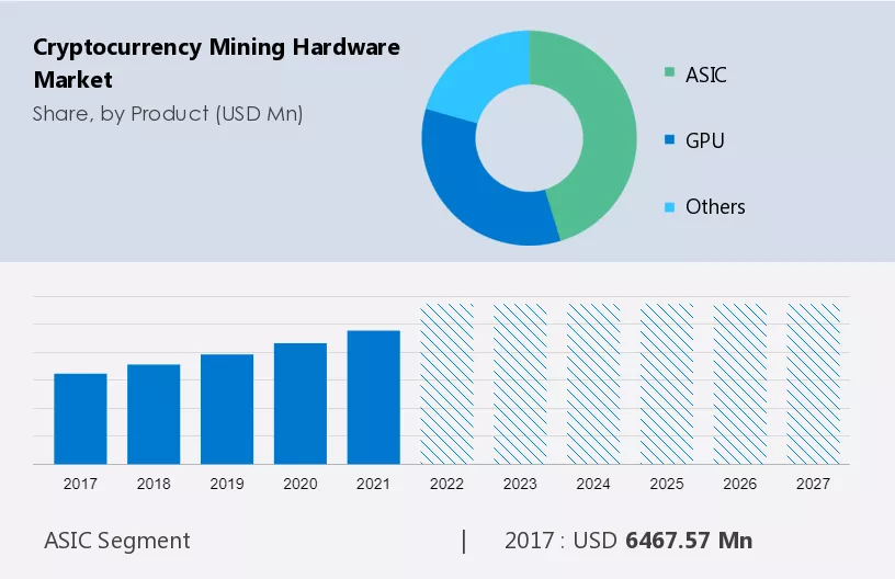 Cryptocurrency Mining Market Size and Share Forecast 