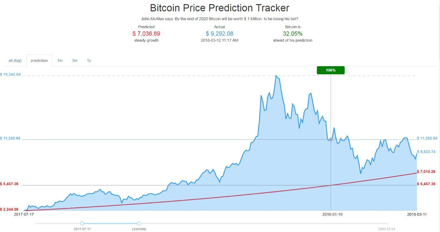 John McAfee Predicts Bitcoin (BTC) Will Reach 15k by June - Ethereum World News