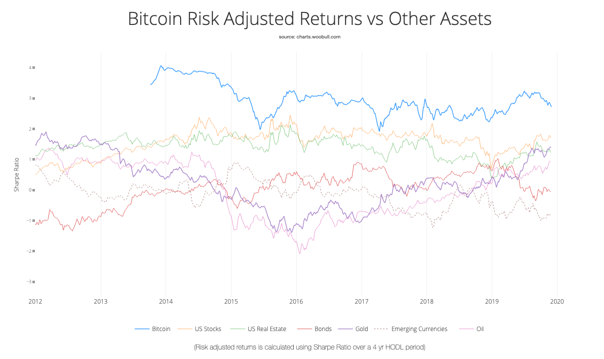 The Case for Bitcoin in a Diversified Investment Portfolio