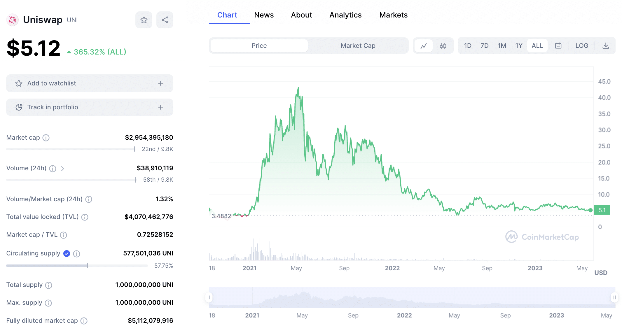 Top Gaming Tokens by Market Capitalization | CoinMarketCap