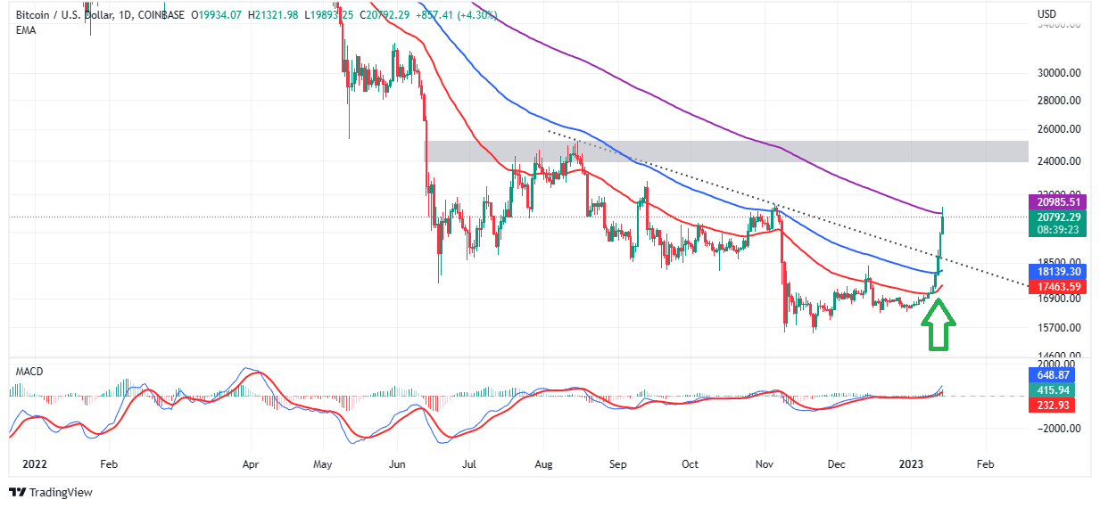 BTC/USD Signal Today - 13/ BTC Surpasses $73, (Chart)