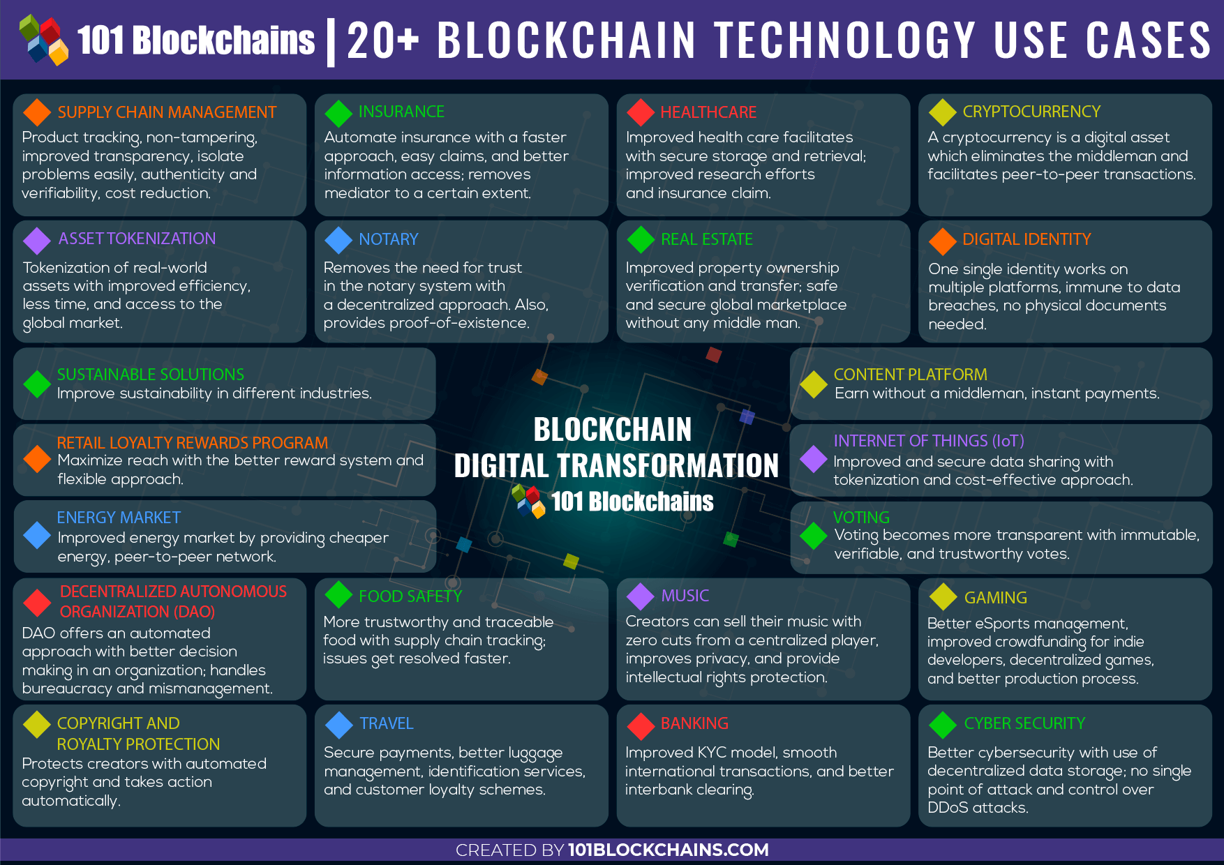 Top blockchain use cases | Statista