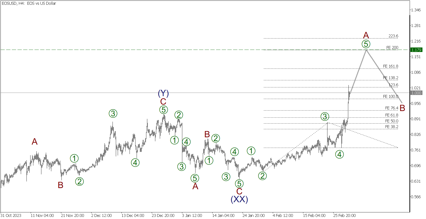 EOS Price Prediction // EOS to USD Forecast