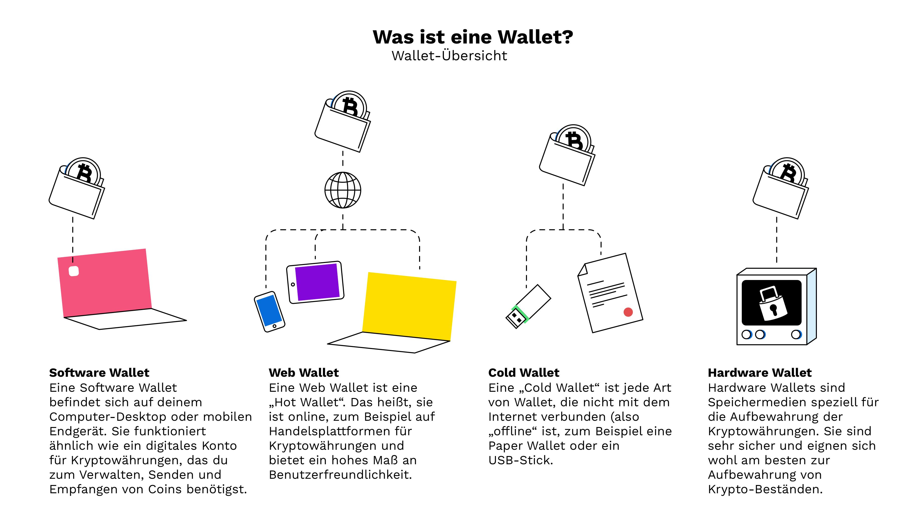 Bitcoin Paper Wallet auszahlen Anleitung: Wie versende ich Bitcoin aus einer Paper Wallet?