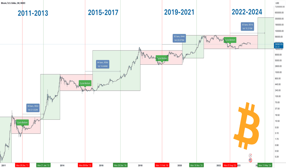 Bitcoin Price Prediction After Halving [What To Expect] | CoinCodex