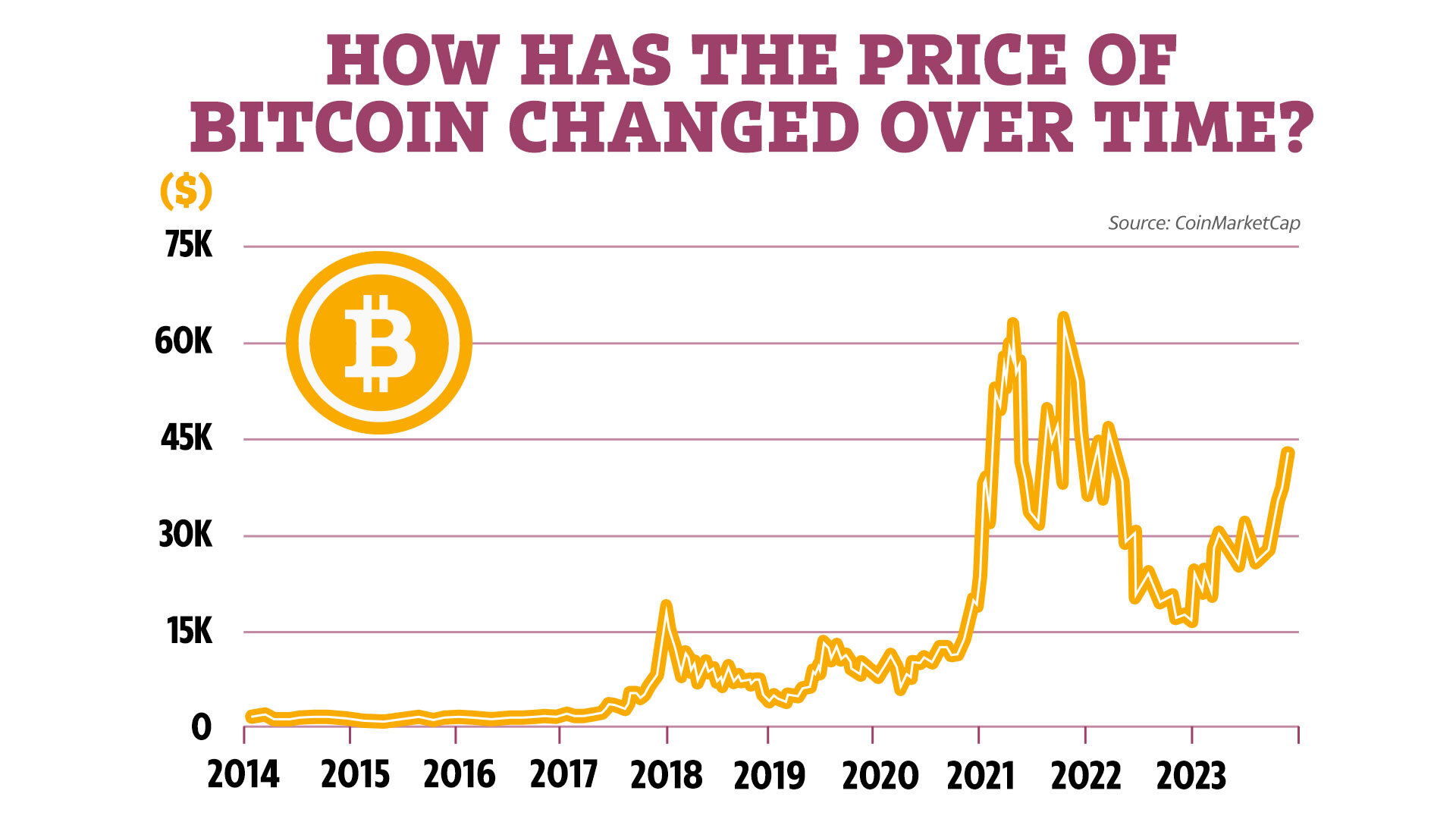 Bitcoin Price | BTC Price Index and Live Chart - CoinDesk