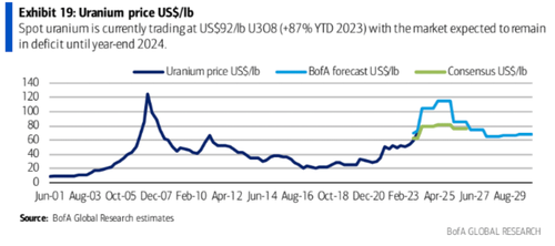 Uranium's 