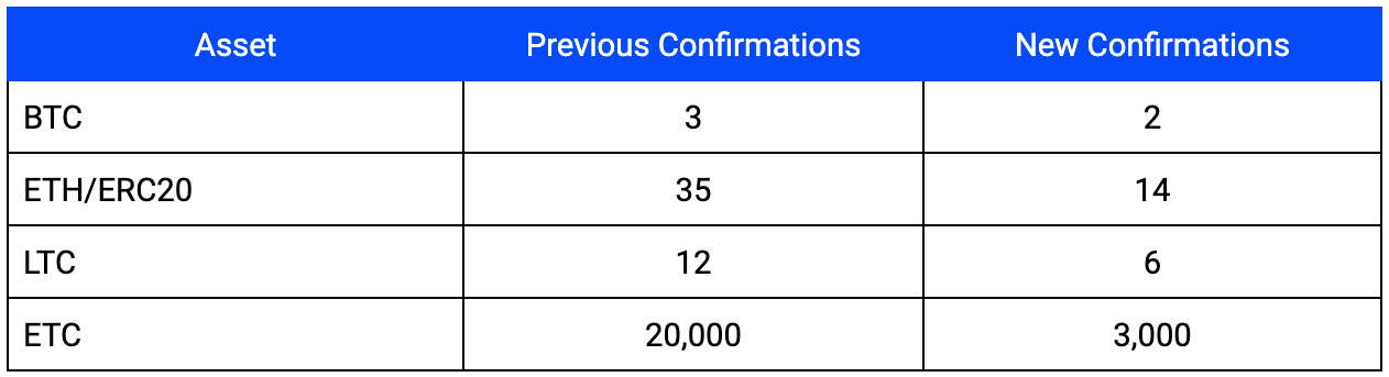 What are Confirmations?