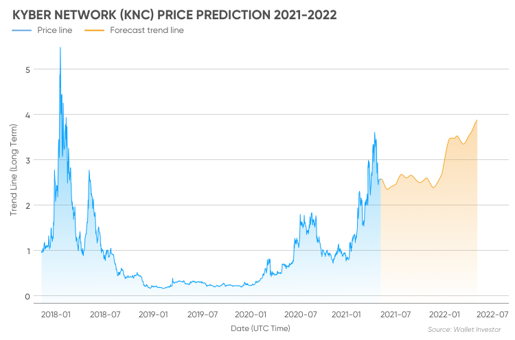 Kyber Network Price Prediction: KNC could be on the verge of a 50% correction - Forex Crunch