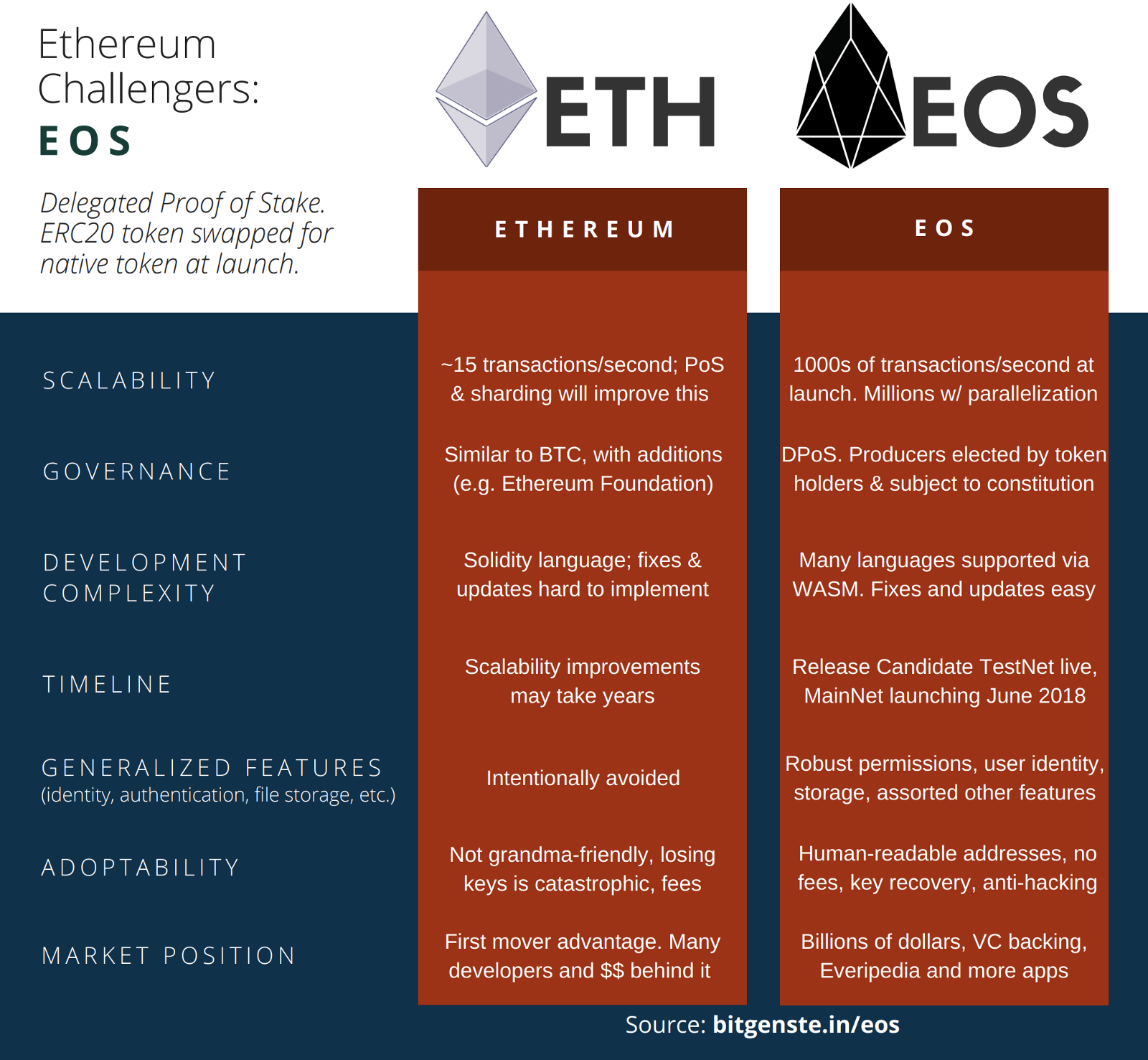 EOS vs Ethereum: What Do Smart People Choose? | bitcoinlove.fun