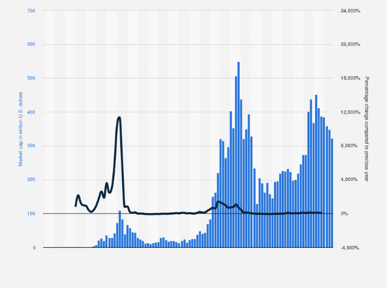 Ethereum’s Market Capitalization History ( – , $ Billion) - GlobalData