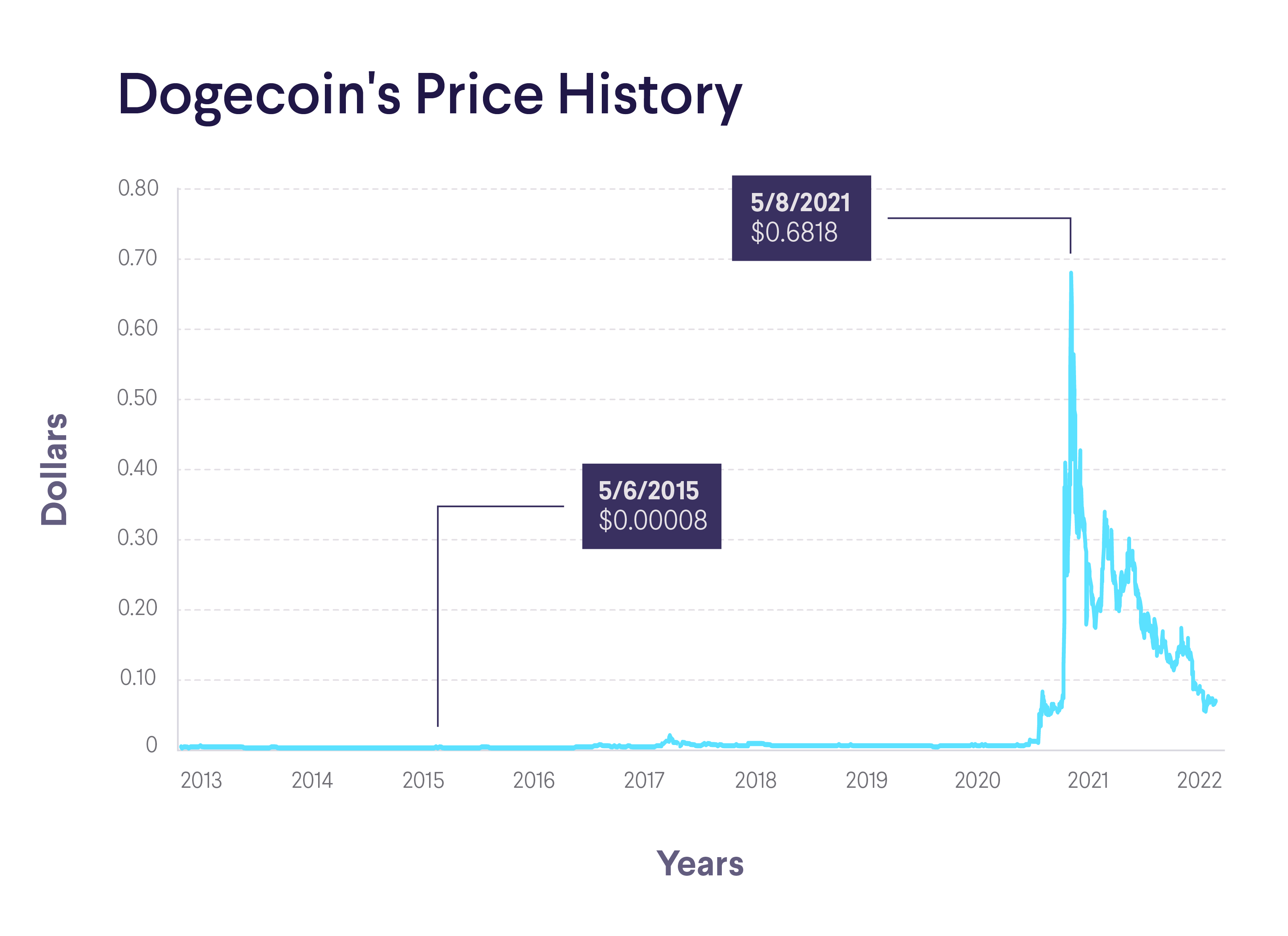 Dogecoin’s Price History ( – , $) - GlobalData